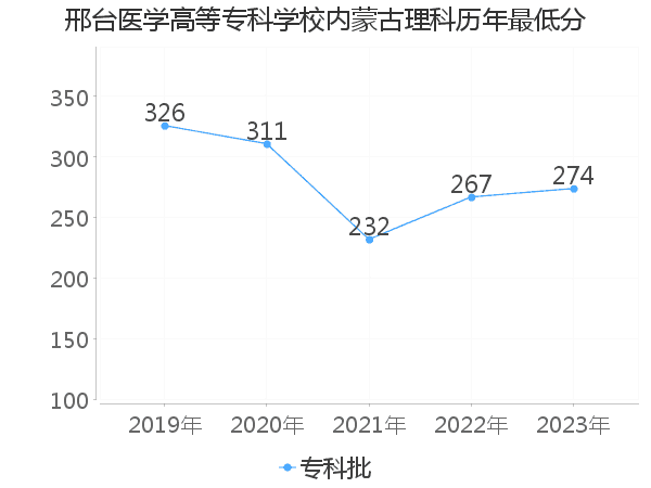 最低分