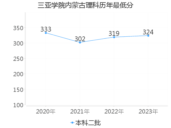 最低分