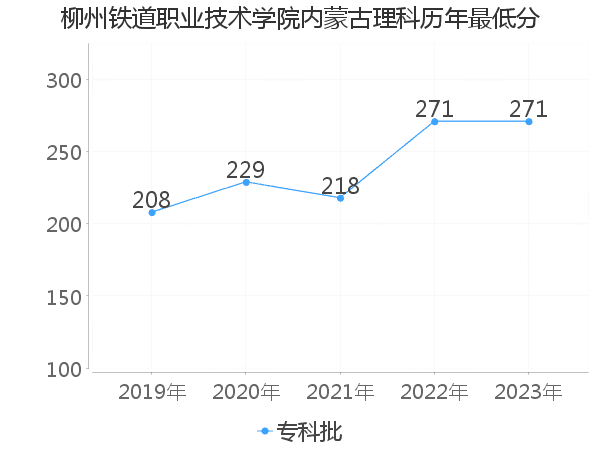 最低分