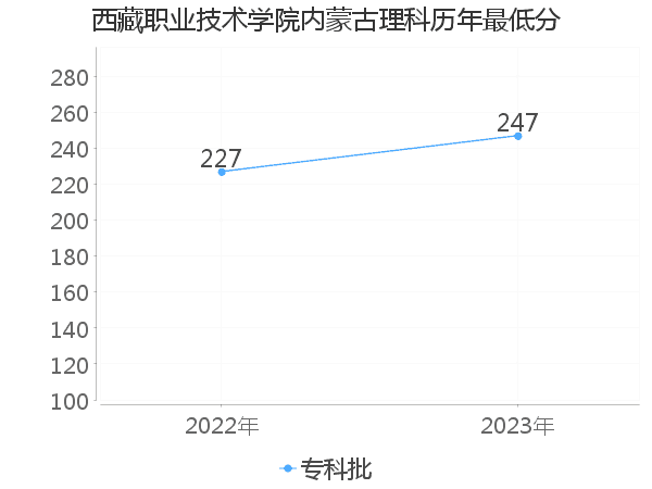 最低分