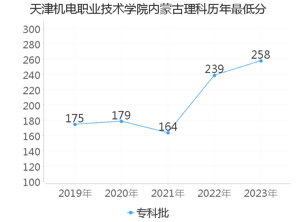 最低分