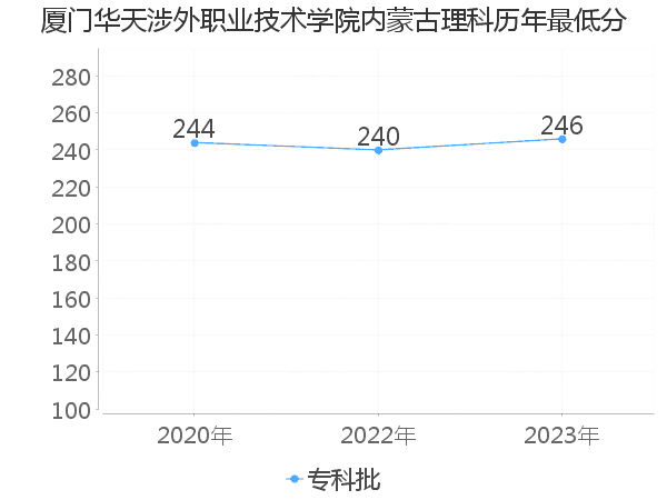 最低分