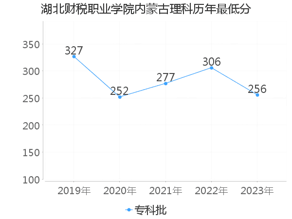 最低分