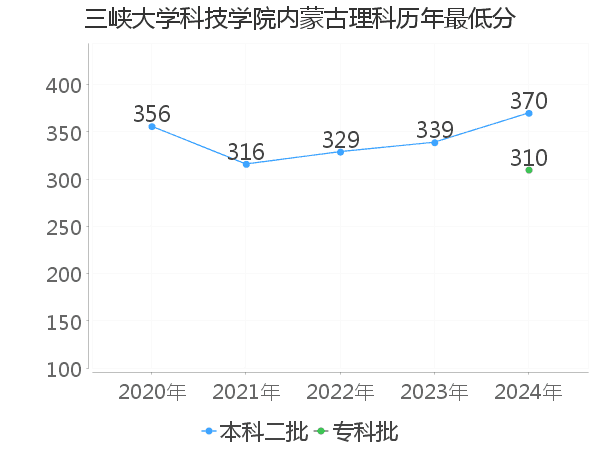 最低分