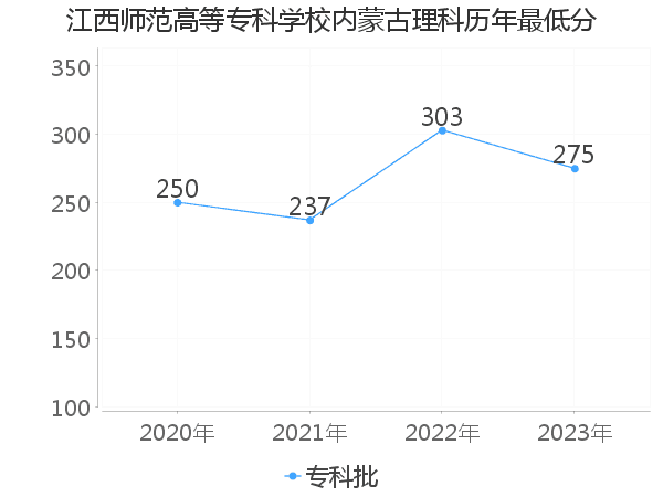 最低分