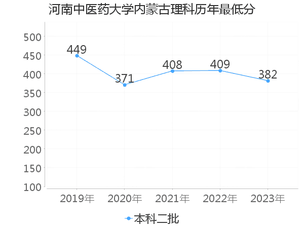 最低分