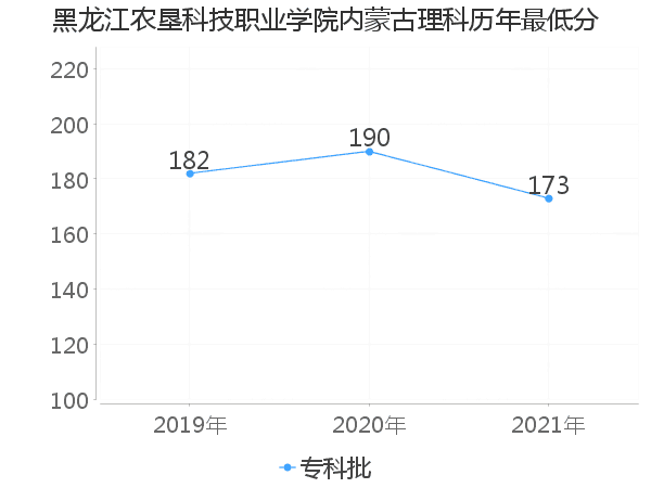 最低分