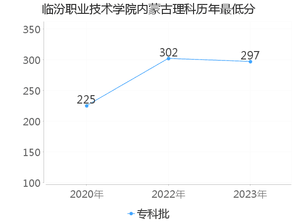 最低分