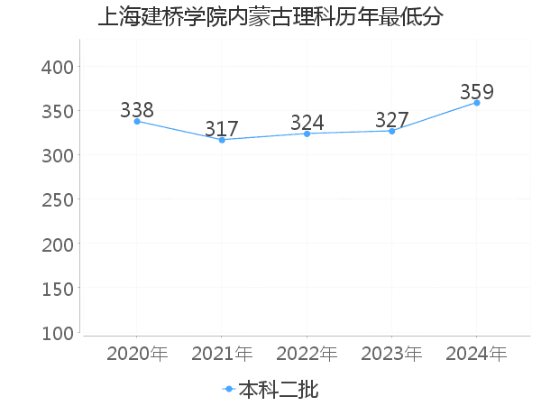 最低分