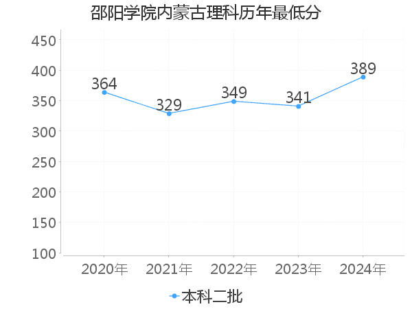 最低分