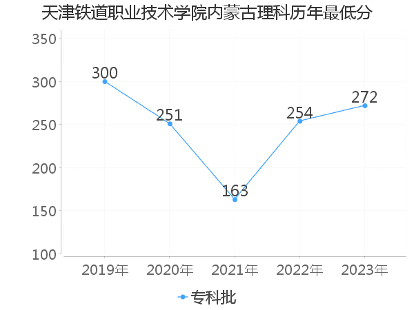 最低分