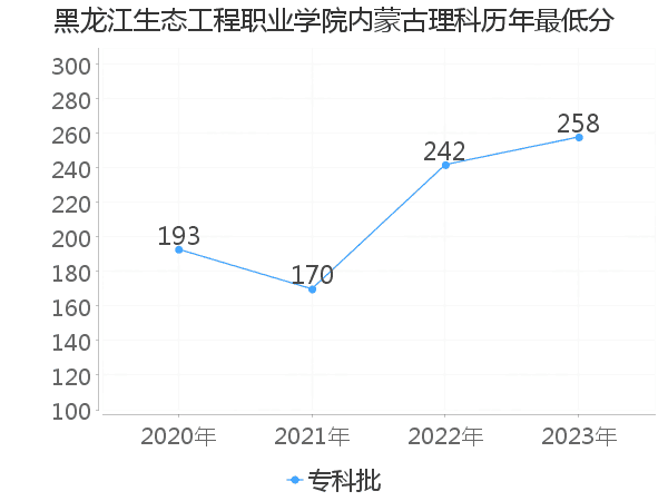 最低分