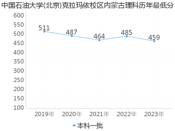 最低分