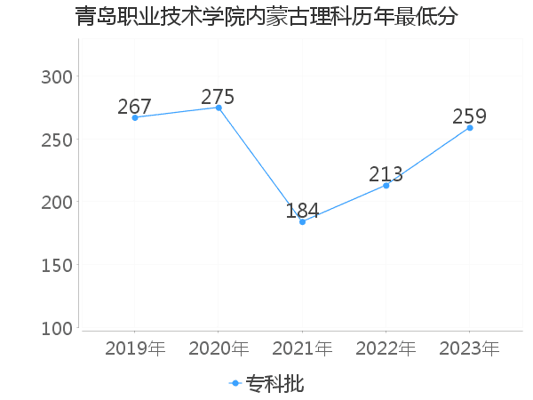 最低分