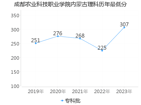 最低分