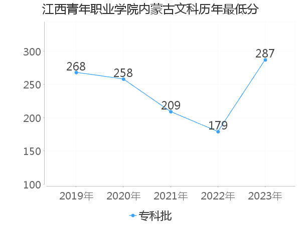 最低分