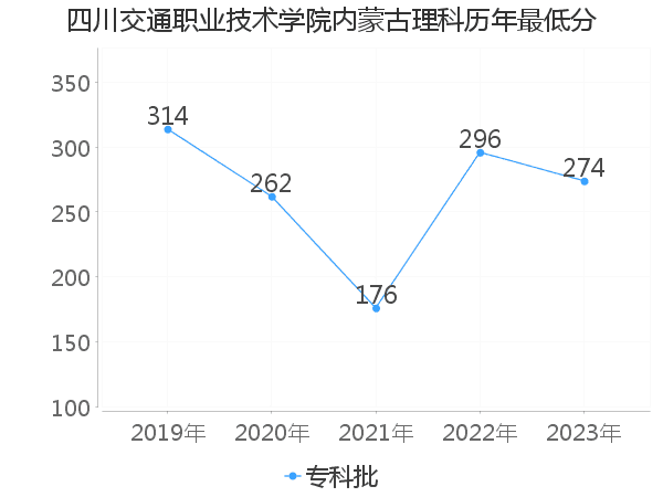 最低分