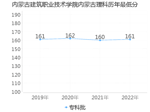 最低分