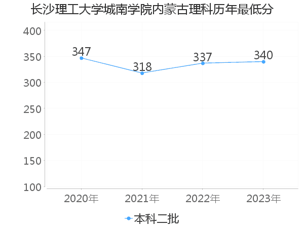 最低分