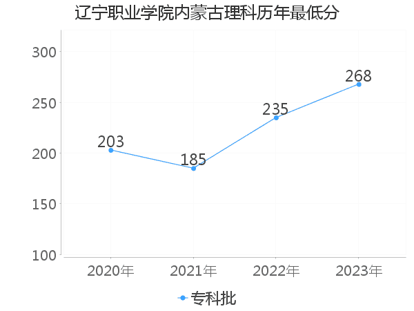 最低分