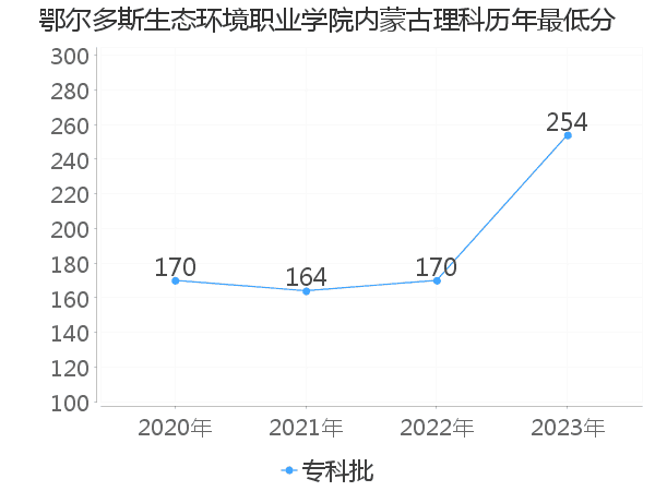 最低分