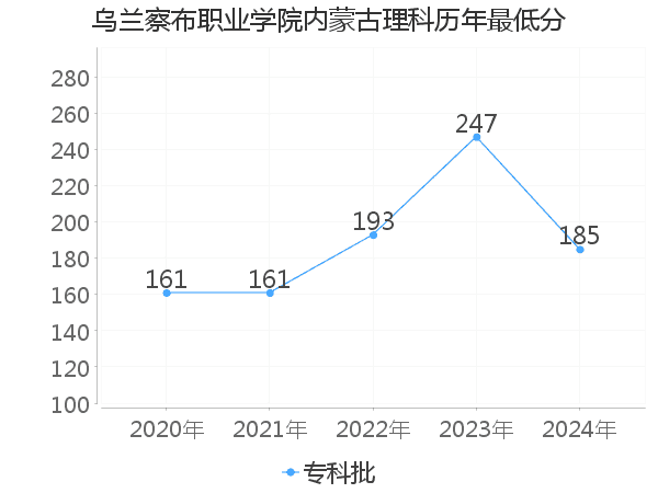 最低分