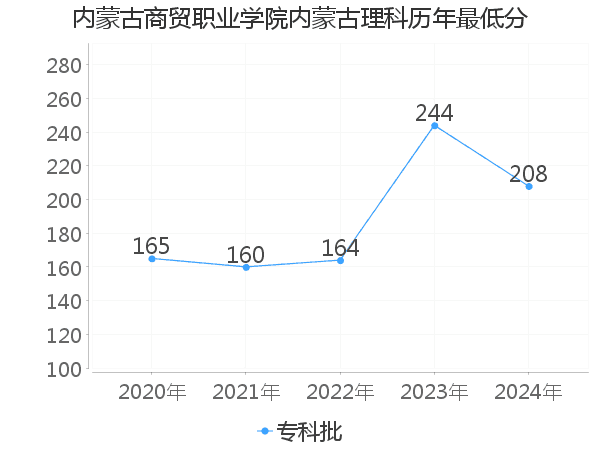 最低分