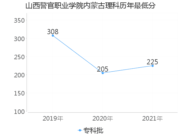 最低分