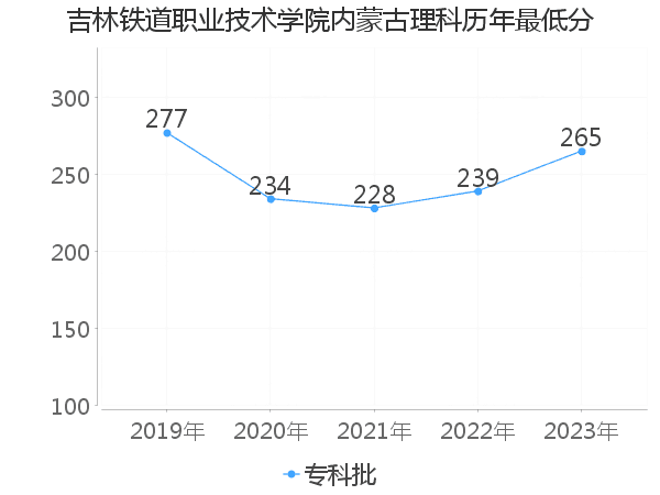 最低分