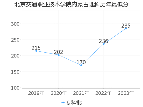 最低分