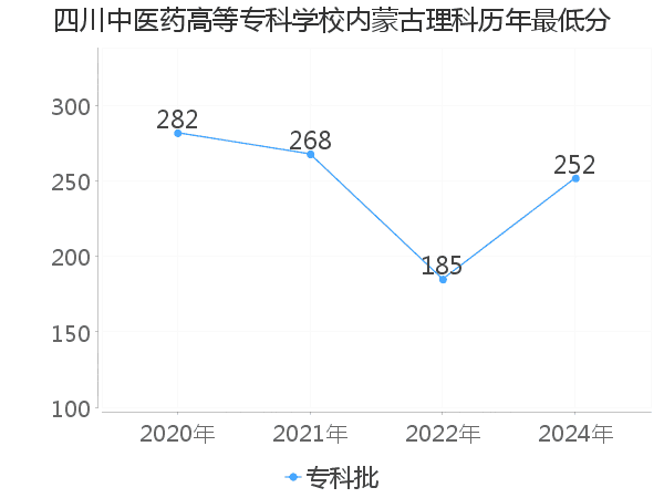 最低分