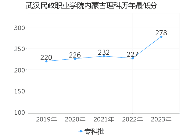 最低分