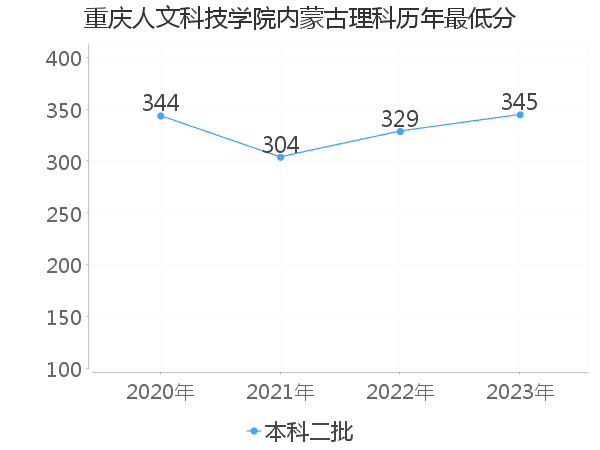 最低分