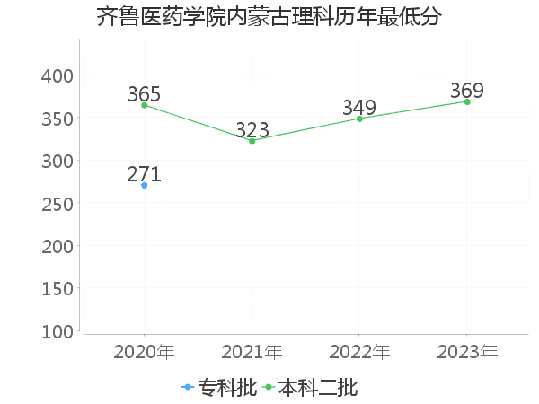 最低分