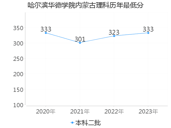 最低分