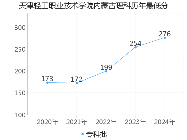 最低分