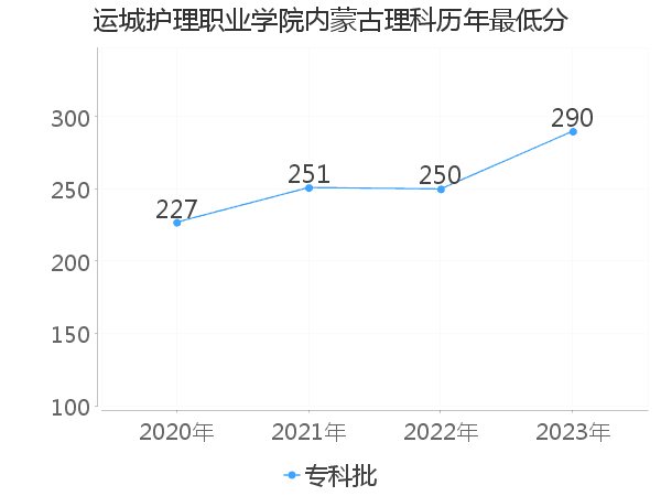 最低分