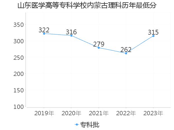 最低分