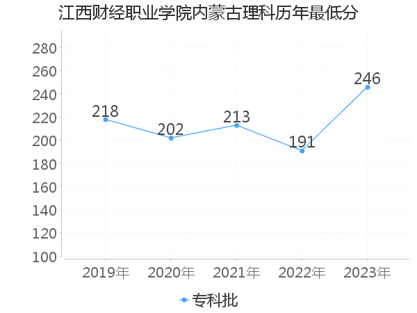 最低分