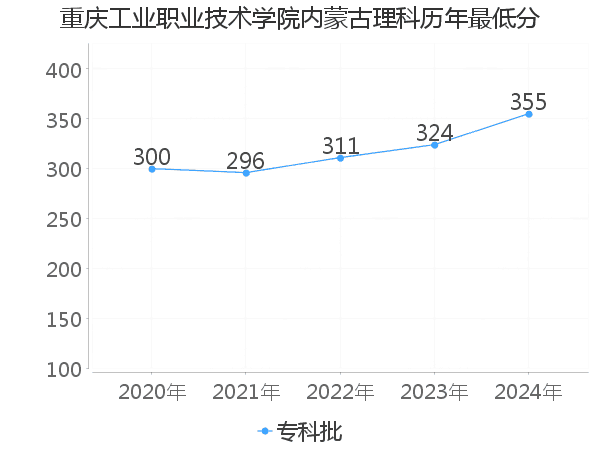 最低分