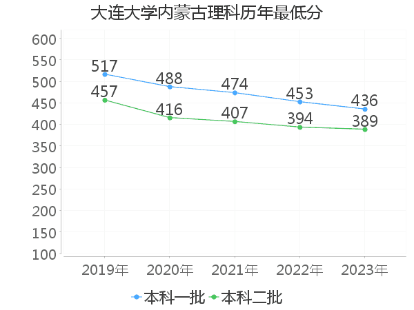 最低分