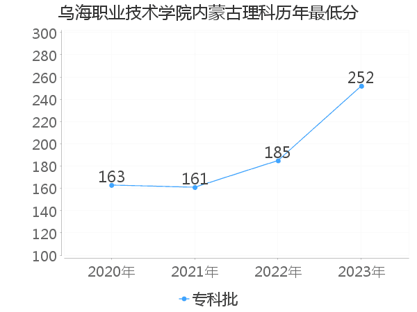 最低分