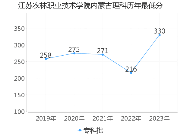 最低分