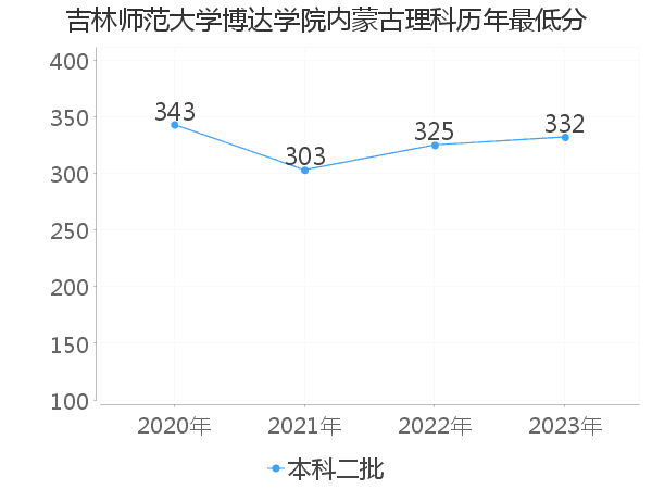 最低分