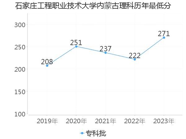 最低分