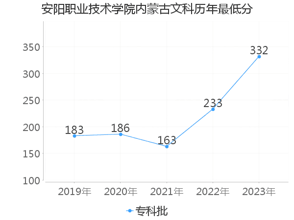 最低分