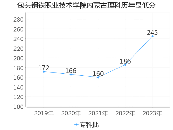 最低分