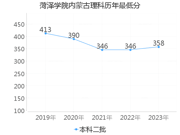 最低分