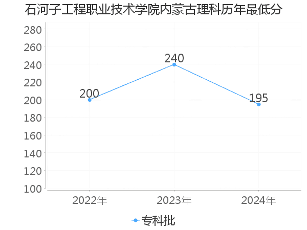 最低分