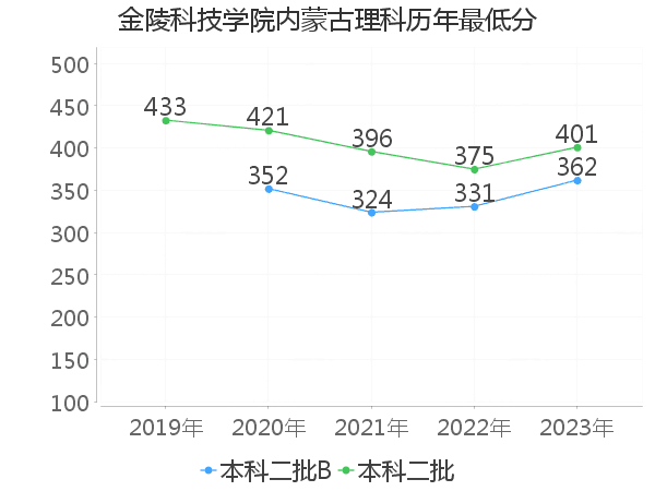 最低分